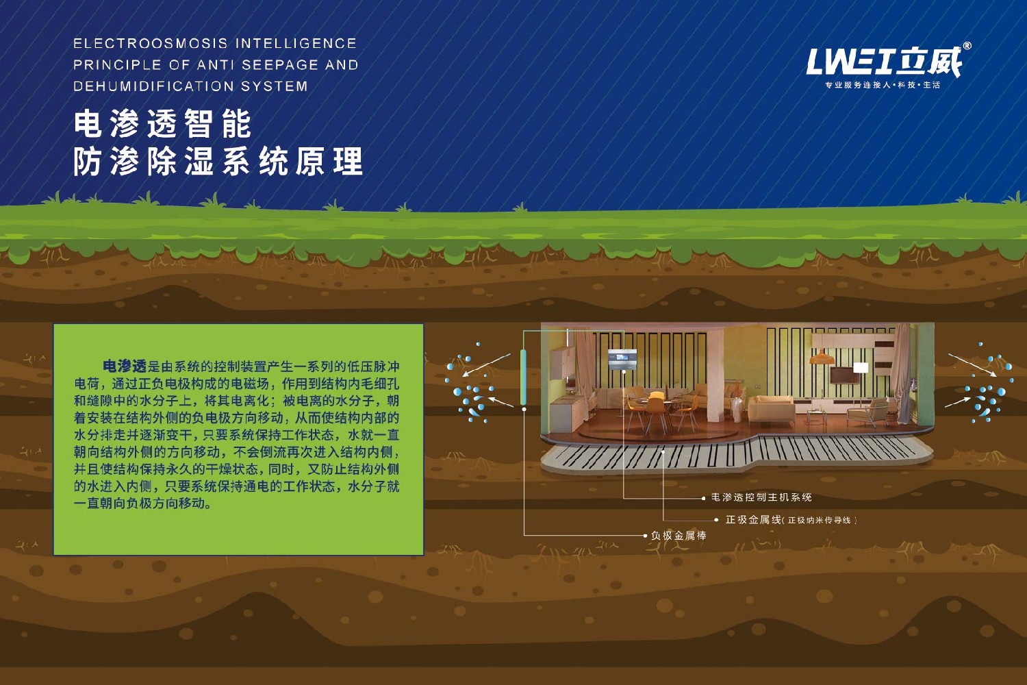 【图解】立威电渗透防潮原理